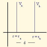 Dd l simetí del polem empleemos el teoem de Guss p clcul el cmpo y po l definición de potencil otene este.