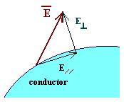 Consideemos el conducto hueco, cuy sección se epesent en l figu, si en su cvidd inteio existe un cg Q, l plic el teoem de Guss p un supeficie Σ en Q enced el inteio del volumen del conducto, se