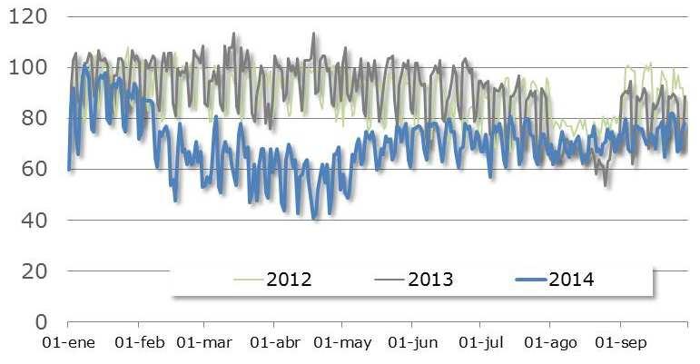 MUESTRA 4 Monitorización demanda eléctrica cogeneración Estabilización de la caída Fuente: REE GWh/d (e) Evolución ene- sep generación eléctrica cogeneración Evolución 2014 GWh (e) 2012