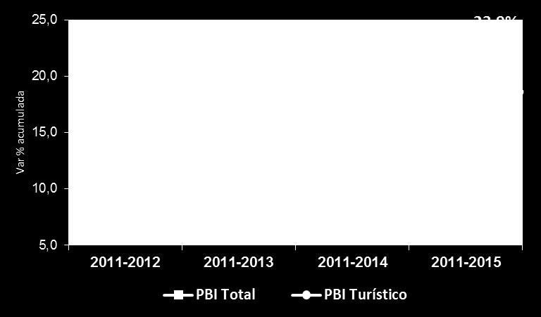 Turístico vs PBI Total, 2011-2015 Nota: Los porcentajes se refieren a la