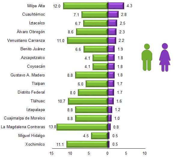 PÁGINA 11/14 Las diferencias en las tasas entre mujeres y hombres son amplias, pero lo son menos que en el caso de las defunciones por homicidio.