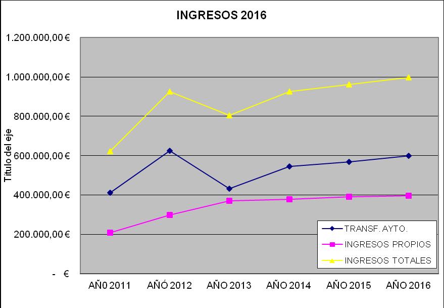 5. GESTIÓN ECONÓMICA 5.1 Comparativa de Ingresos El gráfico de ingresos del PMD compara tres parámetros entre el 2011 y el 2016: las transferencias del Ayto.