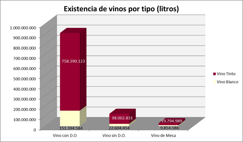 Existencias de Vinos con Denominación de Origen al 31/12/2014. En relación a la existencia de vinos con D.O. que alcanzó a 909.784.707 litros, el 83,3%, equivalente a 758.390.