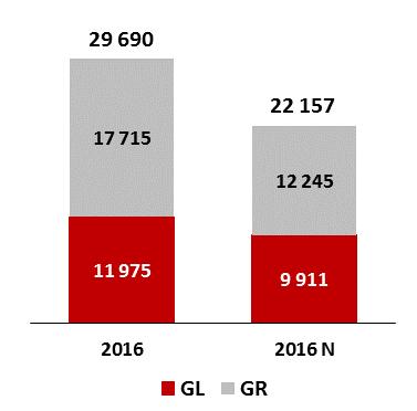 Legislativo N 1275, asciende a S/ 22 157 millones (3,4% PBI), menor en 25,4% al reportado en el Informe Anual de Evaluación de Cumplimiento de Reglas Fiscales de los GR y GL al 2016.