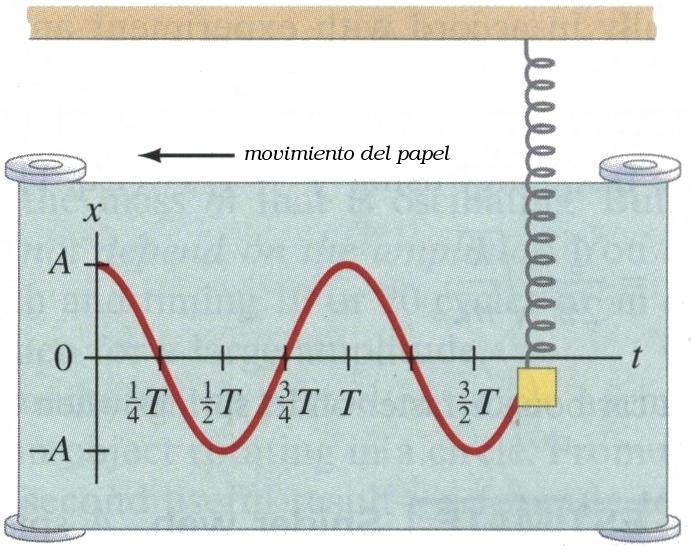 Movimiento armónico simple Cuál es la posición de la masa m en función del tiempo?