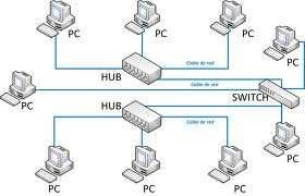 Routers: el propósito de un router es examinar los paquetes entrantes (datos de la capa 3), elegir la mejor ruta para ellos a través de la
