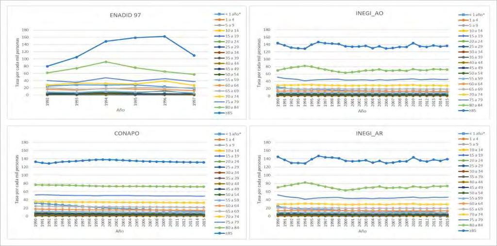 Comparación de tasa bruta de mortalidad por grupos quinquenales a partir de datos de la ENADID 1997, INEGI y CONAPO, México 1990-2015 Fuentes: Dirección General de Información en Salud (DGIS).