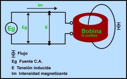 SISTEMAS DE INDUCCIÓN MAGNÉTICA Los sistemas de inducción magnética se basan