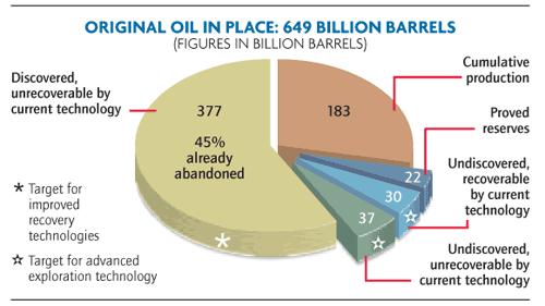 Primaria: El petróleo es expulsado por la presión generada a partir de gas presente en el aceite.