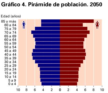 5. Problemática actual y futura de la población española: envejecimiento, repercusiones socioeconómicas.