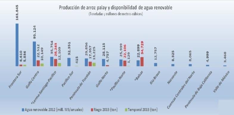 Figura 6. Disponibilidad de agua para la producción de arroz. Tomado de: CEDRSSA (2015). La agricultura y la gestión sustentable del agua en México.