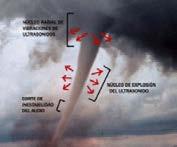 Resolver las siguientes situaciones problema: 1. Un tornado genera ondas de frecuencia muy altas que se comportan como la siguiente ecuación: 3!"#!! + 4!"#! 1 = 0 Calcular el valor del ángulo B.