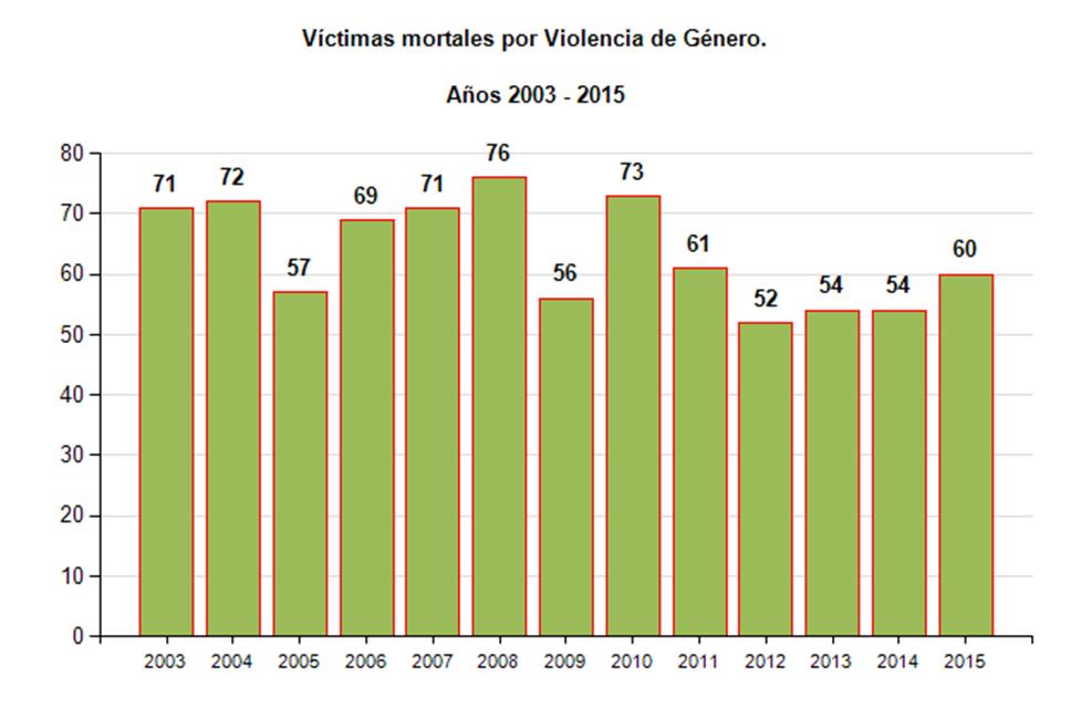 1.1. Evolución de las cifras de víctimas mortales por violencia de género. Años 2003-2015 1.