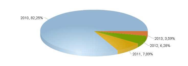 Como se aprecia en el gráfico, el 82.25% de la financiación de los Convenios de colaboración AGE/ EELL está asignada al año 2010.
