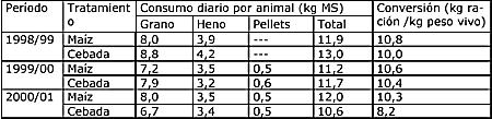 tratamientos fue muy similar y no se detectaron diferencias significativas (p > 0,05) entre ellos. -Consumo Se midió consumo por corral, asumiendo un consumo equivalente por animal.