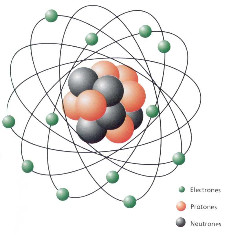 Los protones y los electrones tienen carga eléctrica, gracias a la cual se ejercen fuerzas entre ellos