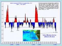 Figura 1. Variación espacial de las anomalías de temperatura de la superficie del mar en el océano Pacífico tropical y el mar Caribe durante noviembre de 2007.