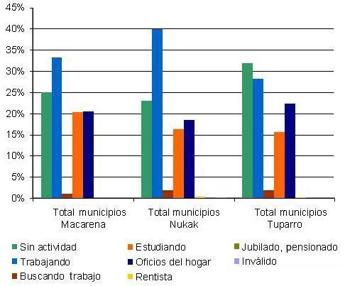 DEFORESTACIÓN Y FRAGMENTACIÓN DE ECOSISTEMAS la zona rural dispersa, sin embargo, el porcentaje de personas sin actividad también es mayor en la cabecera.