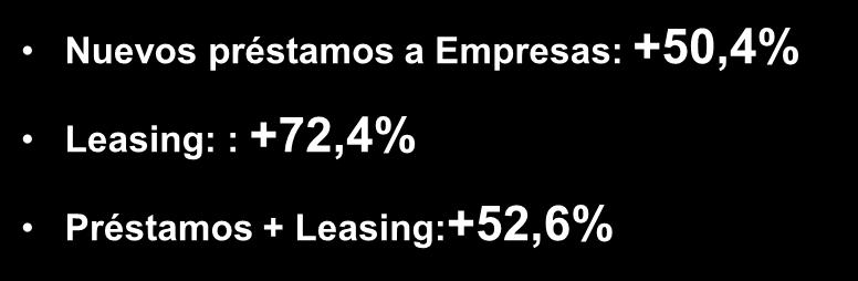 Nuevos préstamos a Empresas: +50,4% Leasing: :