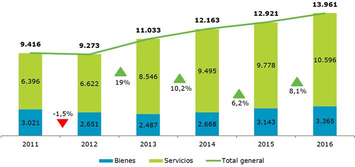 2 Exportaciones de bienes y servicios Fuente: ONTSI Exportaciones de productos TIC en 2016 13.
