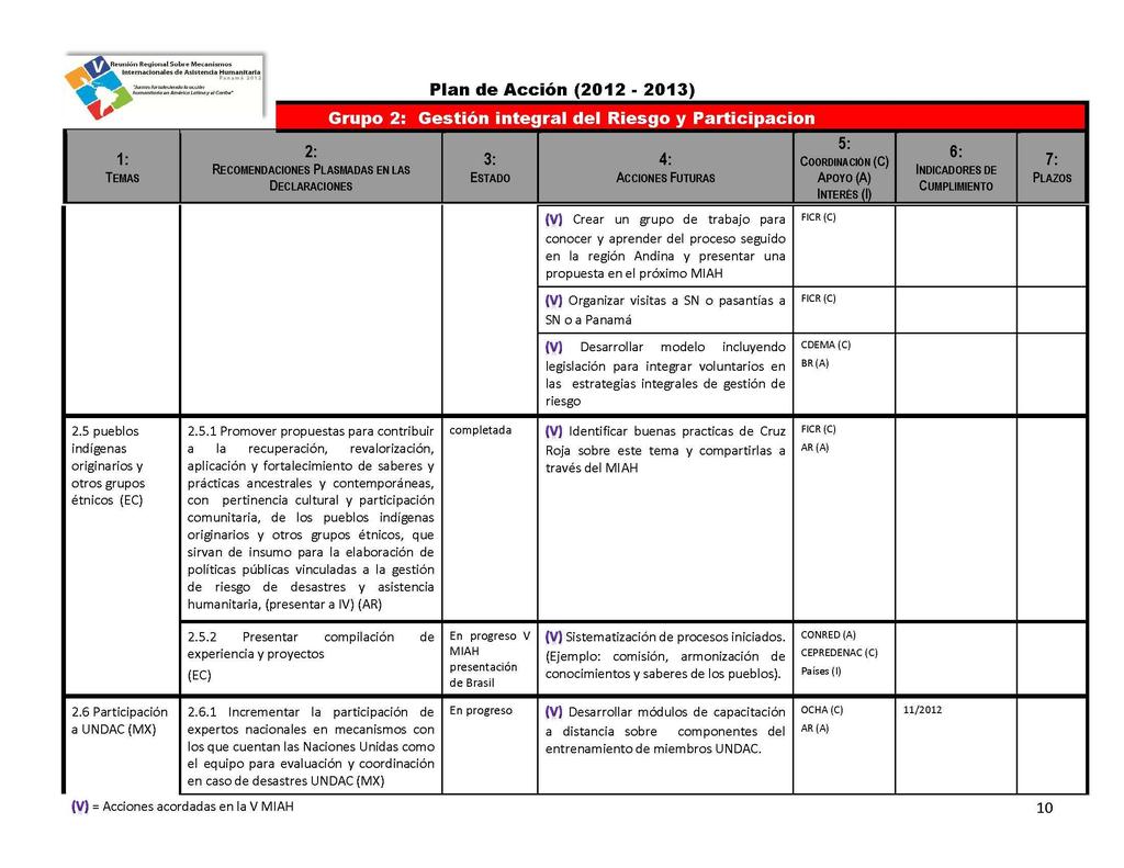 Resumen de las actividades realizadas entre la Secretaría Permanente SP/SELA-UNISDR/Di N 1-17 del Sistema Económico