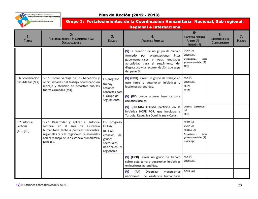 Resumen de las actividades realizadas entre la Secretaría Permanente SP/SELA-UNISDR/Di N 1-17 del Sistema Económico