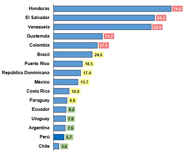 DE HOMICIDIOS EN LATINOAMERICA Y EL MUNDO 2014 12 HOMICIDIOS EN LATINOAMÉRICA, 2014 (Por cada 100 mil habitantes) Mayor tasa Intermedia tasa Menor tasa 14 En este gráfico, que corresponde a la