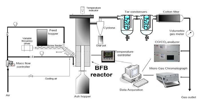 Se compone básicamente de un sistema de alimentación de sólidos, sistema de alimentación de aire, control de temperatura, reactor de lecho fluidizado con separación interna de sólidos, sistema de