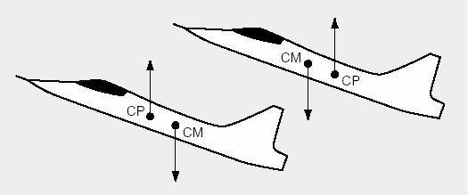 Sistemas que utilizan control Aeronáutica [Astrom03] Estable Inestable +Estabilidad -Maniobrabilidad Diseño deliberadamente inestable El