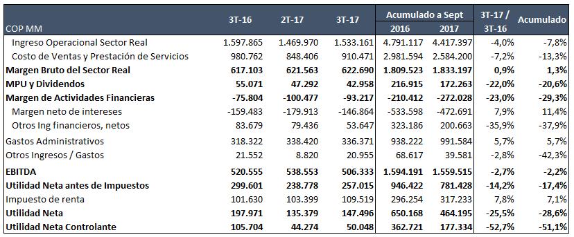 Comentarios Estado de Resultados Consolidado ROAE 1) 15,4% 7,4% Nota: Ingreso Operacional del Sector Real incluye ingreso por leasing de SPEC y por activo financiero de Promigas.