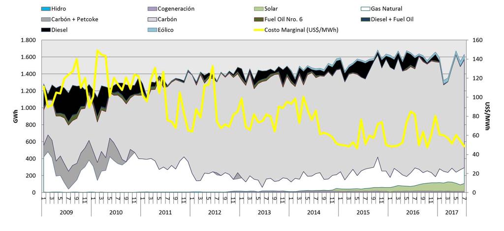Contexto actual Mercado Eléctrico en el SING: En los últimos 5 años, la generación GNL ha disminuido su participación en un 5%.