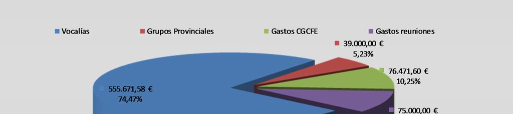 PRESUPUESTOS 2018 - GASTOS Otros gastos de gestión: 746.143,18 B GASTOS PTO. 2017 PTO.