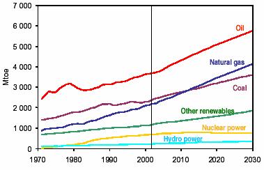 Consumo de energía primaria en el mundo 10.345 Mtep 16.