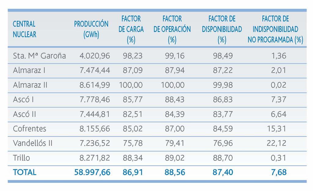 Pág. 06 Las centrales españolas clasificadas en el puesto 11 mundial.