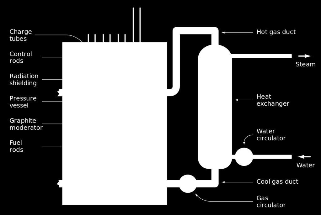 Reactores refrigerados por gas (GCR) Refrigerante: