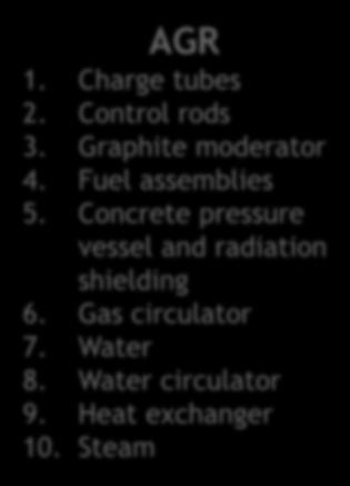 Concrete pressure vessel and radiation shielding 6. Gas circulator 7. Water 8.