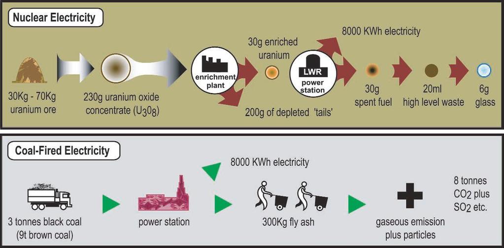 Comparación entre una central de carbón y una central nuclear Consumo