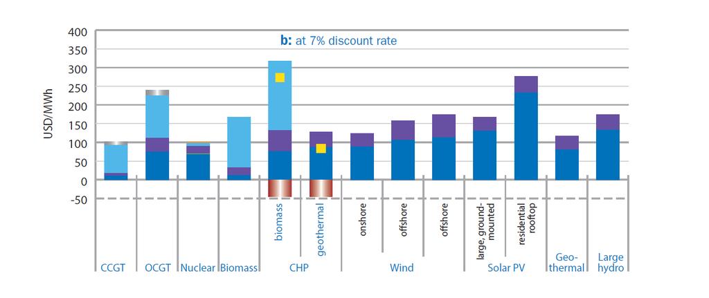 Comparación de los costos de diferentes fuentes de energía (Reino Unido) Costes de