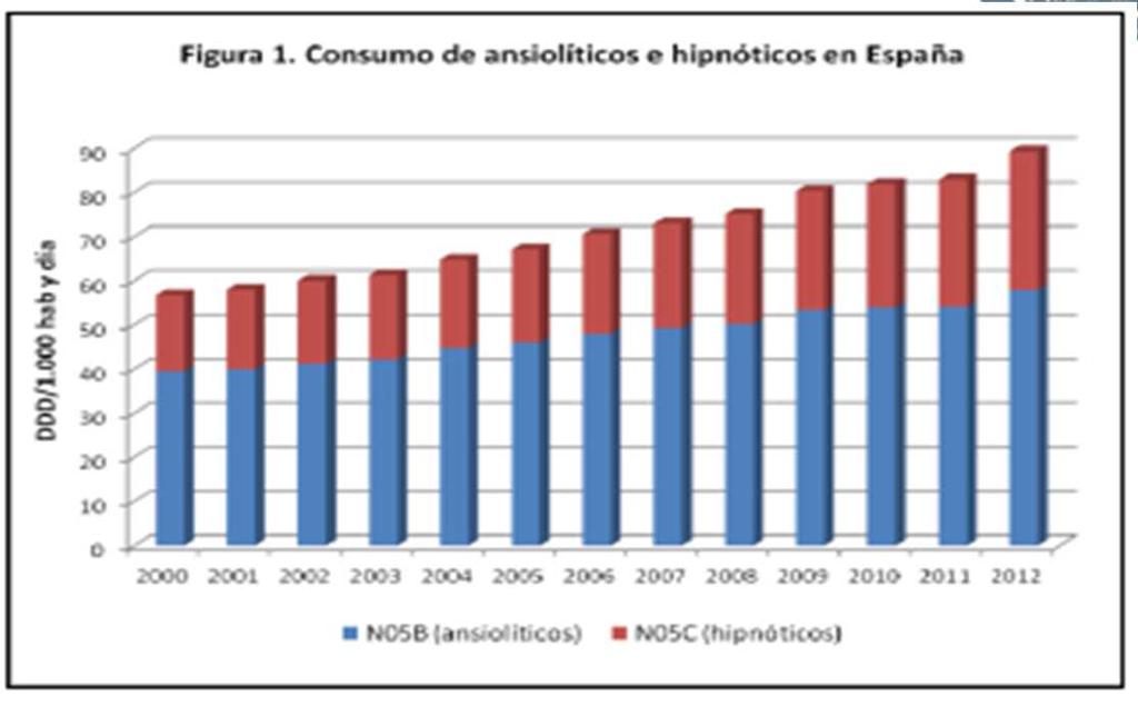 España está situada por encima de la media europea en consumo de ansiolíticos. La prevalencia de uso de hipnóticos sedantes en España durante el año 2011 fue del 11,4% en la población general.