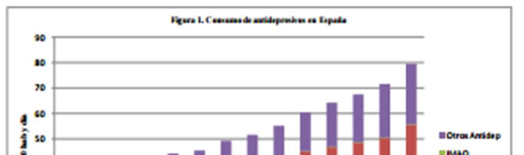 El consumo de antidepresivos en España ha pasado de 26,5 DHD en el