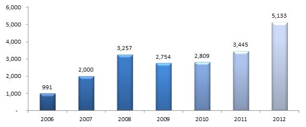 Comparativa de casos del Fondo de Protección contra Gastos Catastróficos por año.
