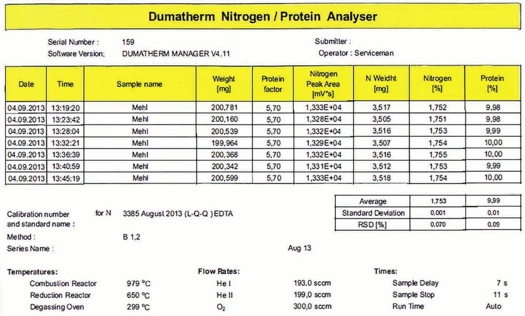 Determinación de nitrógeno rápida según el método Dumas Fig. 5.: Resultados de medición con 200 mg de harina de trigo de tipo 405 3.