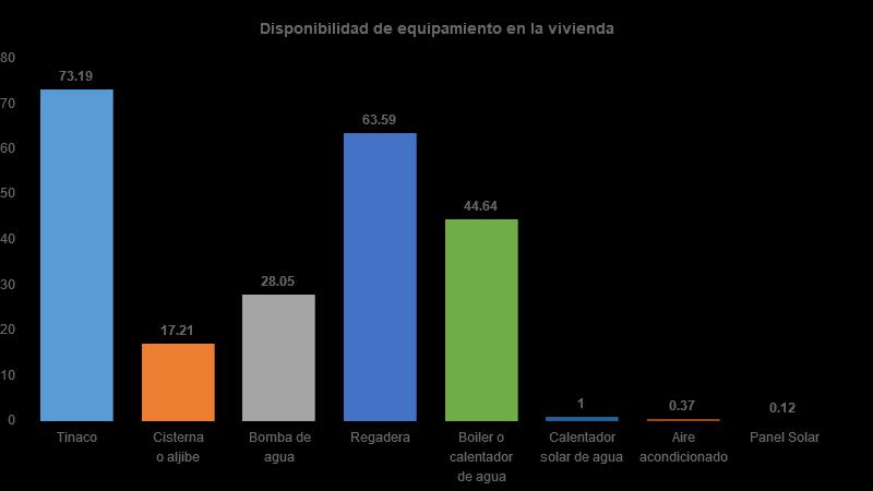 Vivienda Del total de viviendas habitadas el 73% cuenta con tinaco, 17%