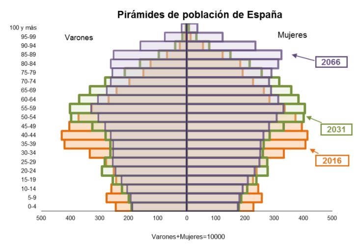Evolución previsible de la demografía Pirámides de población de España (2016 /