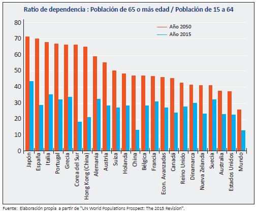 previsible de la demografía Ratio de dependencia (2015 / 2050) Fuente: CEOE.
