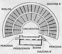 Arquitectura Civil Período Clásico Teatro Griego Partes: KOILON: Gradas. ORCHESTRA: Espacio circular o mayor de un semicírculo, donde el coro bailaba y cantaba.