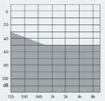 <5% <5% Rango de adaptación 250 Hz-5900 Hz 250 Hz-5700 Hz 1.10 ma 1.