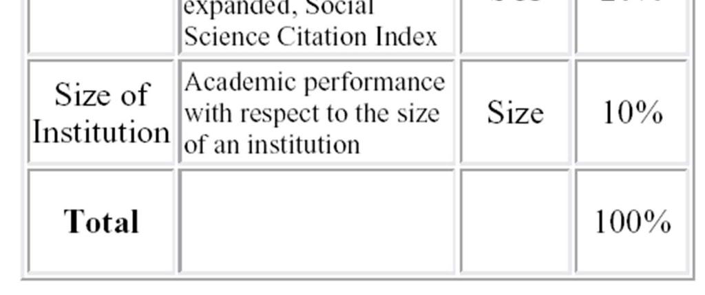 Academic Ranking of