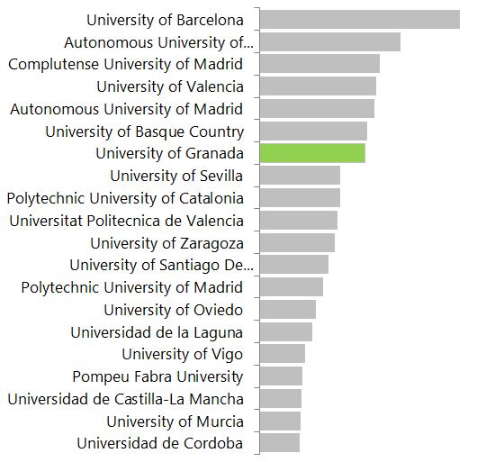 Tabla 26 Indicadores bibliométricos de las universidades españolas en Web of Science para la categoría OECD de Ciencias Naturales durante 2012-2016 Trabajos Citables Web of Science Impacto