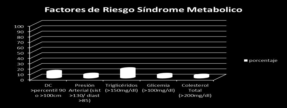 31% (sist >130/ diast >85) Triglicéridos 67 11 16.